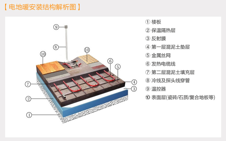 丹佛斯电采暖