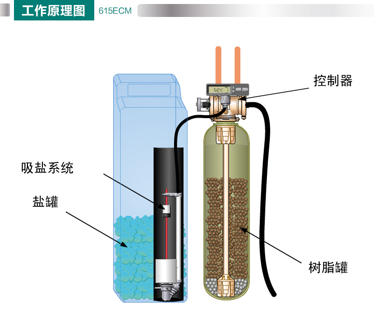 美国怡口中央软水机615ECM